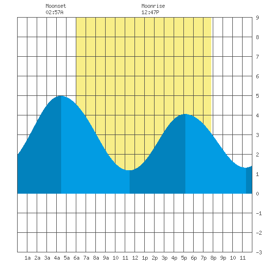 Dennis Creek 2.5mi Above Entrance tide chart for Friday, April 28, 2023