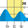 Dennis Creek 2.5mi Above Entrance tide chart for Friday, April 28, 2023