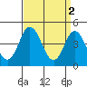 Dennis Creek 2.5mi Above Entrance tide chart for Sunday, April 2, 2023
