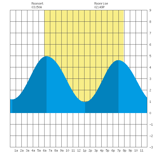 Dennis Creek 2.5mi Above Entrance tide chart for Sunday, April 30, 2023