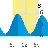 Dennis Creek 2.5mi Above Entrance tide chart for Monday, April 3, 2023