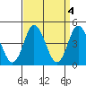 Dennis Creek 2.5mi Above Entrance tide chart for Tuesday, April 4, 2023