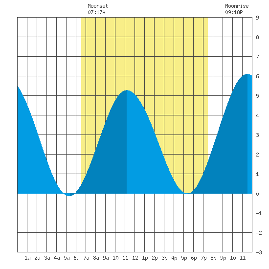 Dennis Creek 2.5mi Above Entrance tide chart for Friday, April 7, 2023
