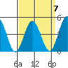 Dennis Creek 2.5mi Above Entrance tide chart for Friday, April 7, 2023