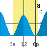 Dennis Creek 2.5mi Above Entrance tide chart for Saturday, April 8, 2023