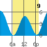 Dennis Creek 2.5mi Above Entrance tide chart for Sunday, April 9, 2023