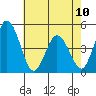 Dennis Creek 2.5mi Above Entrance tide chart for Wednesday, May 10, 2023