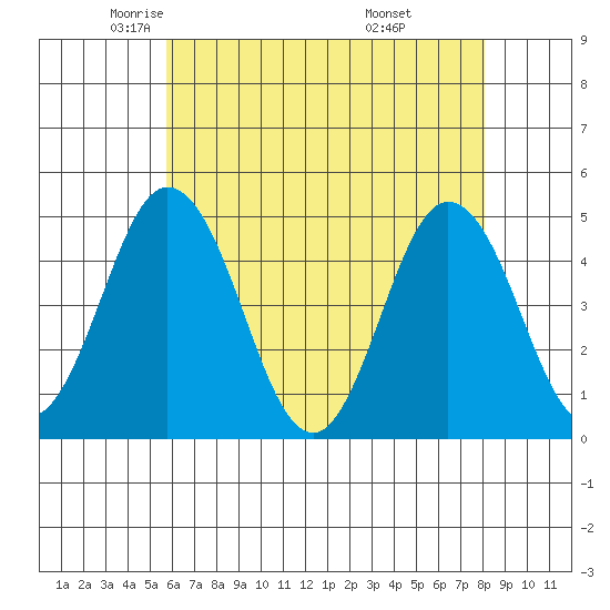 Dennis Creek 2.5mi Above Entrance tide chart for Sunday, May 14, 2023