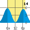 Dennis Creek 2.5mi Above Entrance tide chart for Sunday, May 14, 2023