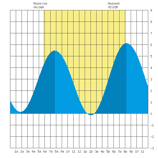 Dennis Creek 2.5mi Above Entrance tide chart for Tuesday, May 16, 2023