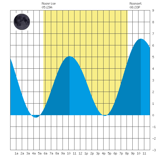 Dennis Creek 2.5mi Above Entrance tide chart for Friday, May 19, 2023