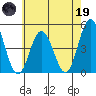 Dennis Creek 2.5mi Above Entrance tide chart for Friday, May 19, 2023