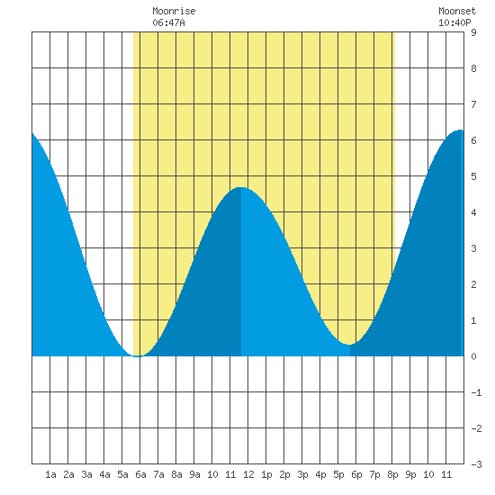 Dennis Creek 2.5mi Above Entrance tide chart for Sunday, May 21, 2023
