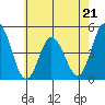 Dennis Creek 2.5mi Above Entrance tide chart for Sunday, May 21, 2023