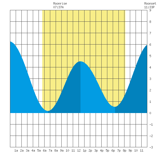 Dennis Creek 2.5mi Above Entrance tide chart for Monday, May 22, 2023