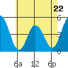 Dennis Creek 2.5mi Above Entrance tide chart for Monday, May 22, 2023