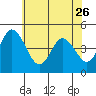 Dennis Creek 2.5mi Above Entrance tide chart for Friday, May 26, 2023