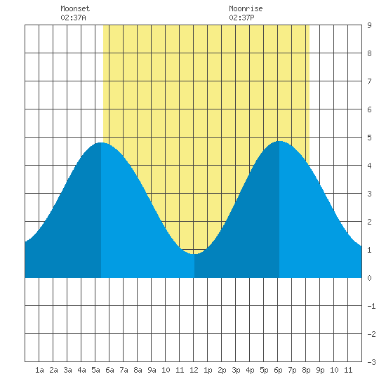 Dennis Creek 2.5mi Above Entrance tide chart for Monday, May 29, 2023