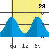 Dennis Creek 2.5mi Above Entrance tide chart for Monday, May 29, 2023