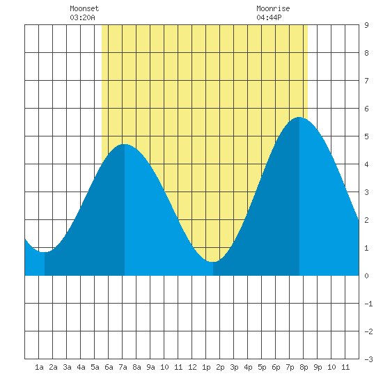 Dennis Creek 2.5mi Above Entrance tide chart for Wednesday, May 31, 2023