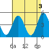 Dennis Creek 2.5mi Above Entrance tide chart for Wednesday, May 3, 2023