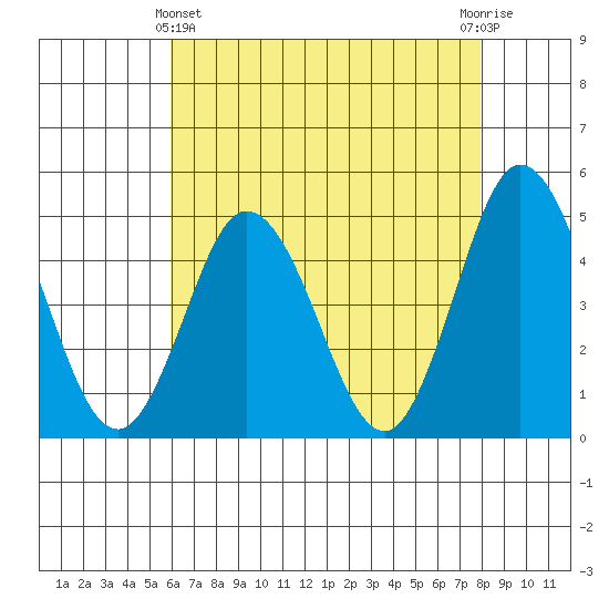 Dennis Creek 2.5mi Above Entrance tide chart for Thursday, May 4, 2023