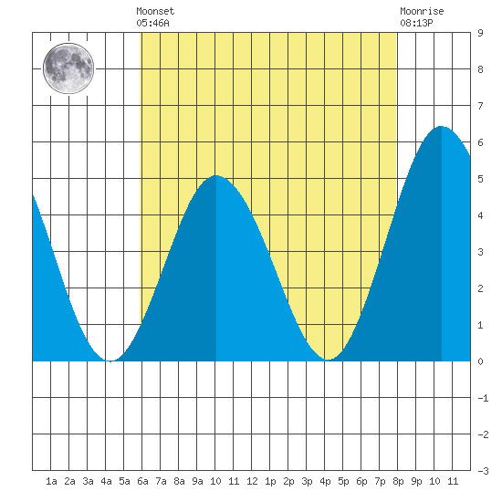 Dennis Creek 2.5mi Above Entrance tide chart for Friday, May 5, 2023