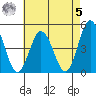 Dennis Creek 2.5mi Above Entrance tide chart for Friday, May 5, 2023