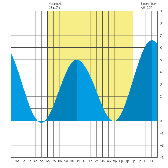 Dennis Creek 2.5mi Above Entrance tide chart for Saturday, May 6, 2023