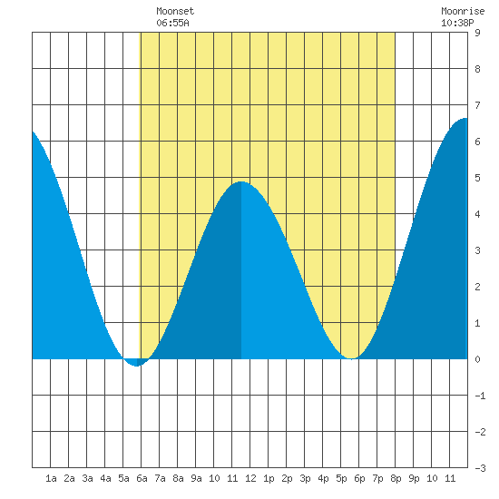 Dennis Creek 2.5mi Above Entrance tide chart for Sunday, May 7, 2023