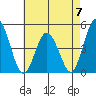Dennis Creek 2.5mi Above Entrance tide chart for Sunday, May 7, 2023
