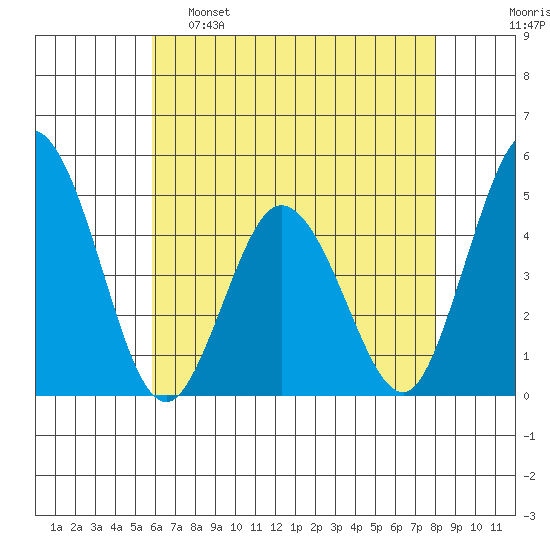 Dennis Creek 2.5mi Above Entrance tide chart for Monday, May 8, 2023