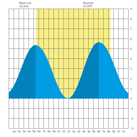 Dennis Creek 2.5mi Above Entrance tide chart for Monday, June 12, 2023