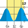 Dennis Creek 2.5mi Above Entrance tide chart for Monday, June 12, 2023