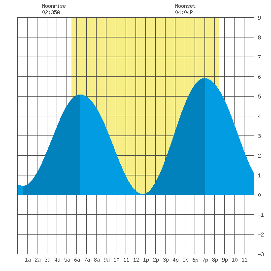 Dennis Creek 2.5mi Above Entrance tide chart for Tuesday, June 13, 2023