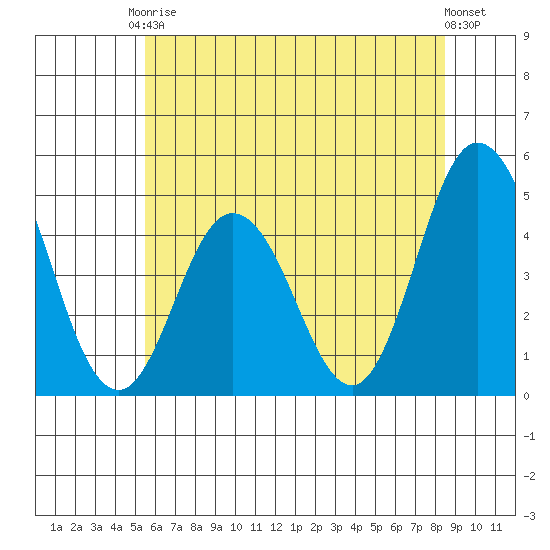 Dennis Creek 2.5mi Above Entrance tide chart for Saturday, June 17, 2023