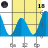 Dennis Creek 2.5mi Above Entrance tide chart for Sunday, June 18, 2023