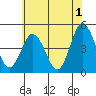 Dennis Creek 2.5mi Above Entrance tide chart for Thursday, June 1, 2023