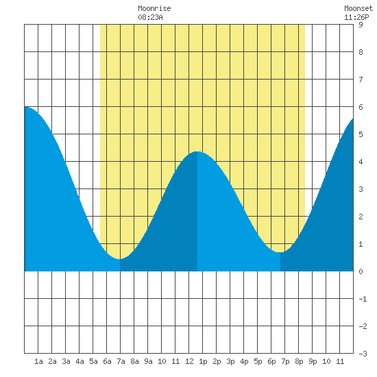 Dennis Creek 2.5mi Above Entrance tide chart for Wednesday, June 21, 2023