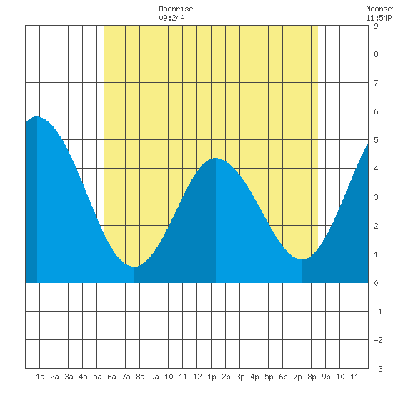 Dennis Creek 2.5mi Above Entrance tide chart for Thursday, June 22, 2023