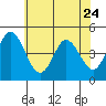 Dennis Creek 2.5mi Above Entrance tide chart for Saturday, June 24, 2023