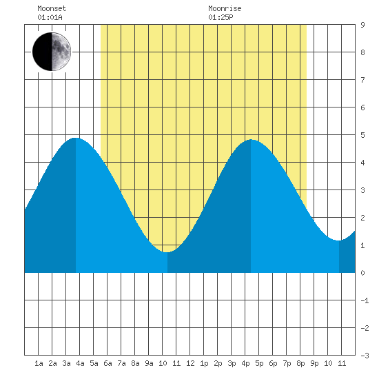 Dennis Creek 2.5mi Above Entrance tide chart for Monday, June 26, 2023