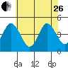 Dennis Creek 2.5mi Above Entrance tide chart for Monday, June 26, 2023