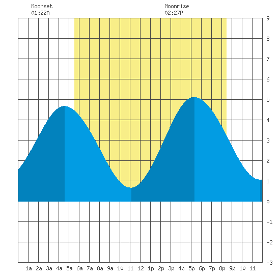 Dennis Creek 2.5mi Above Entrance tide chart for Tuesday, June 27, 2023