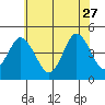 Dennis Creek 2.5mi Above Entrance tide chart for Tuesday, June 27, 2023