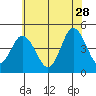 Dennis Creek 2.5mi Above Entrance tide chart for Wednesday, June 28, 2023