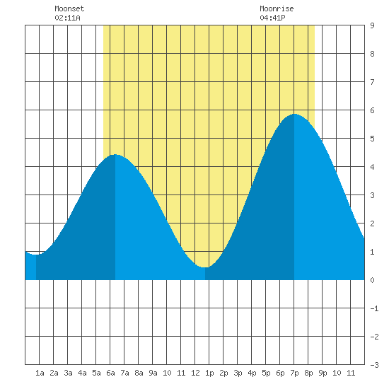 Dennis Creek 2.5mi Above Entrance tide chart for Thursday, June 29, 2023