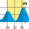 Dennis Creek 2.5mi Above Entrance tide chart for Thursday, June 29, 2023