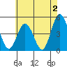 Dennis Creek 2.5mi Above Entrance tide chart for Friday, June 2, 2023