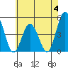 Dennis Creek 2.5mi Above Entrance tide chart for Sunday, June 4, 2023